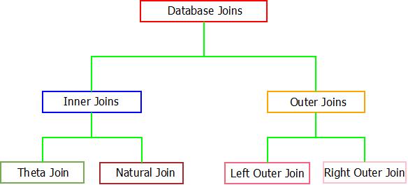 Database Management System Relational Algebra Introduction